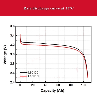 batteries rechargeables d'ion de Li de cellules de batterie de 105Ah Lifepo4